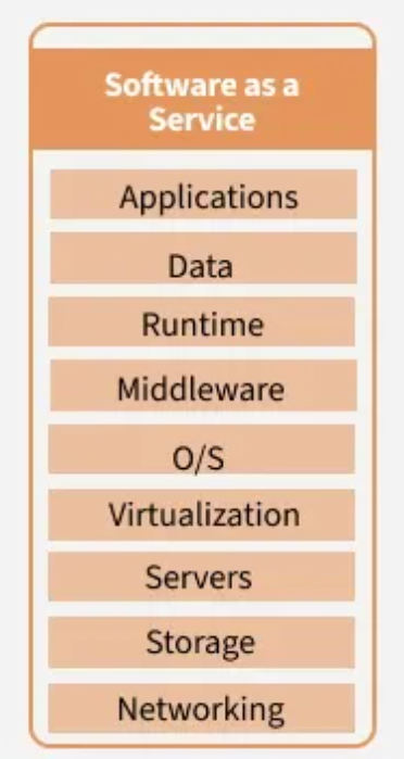 SaaS Diagram